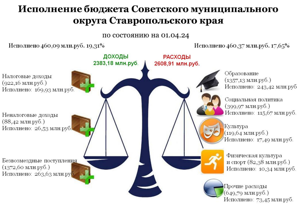 Открытый бюджет | Официальный Интернет-Портал Советского муниципального  округа Ставропольского края